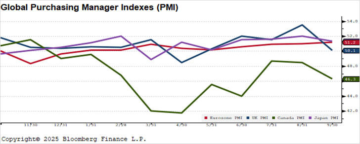 Global Government 10-Year Yields